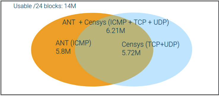  Figure 2: /24 block coverage comparison of ANT and Censys. 